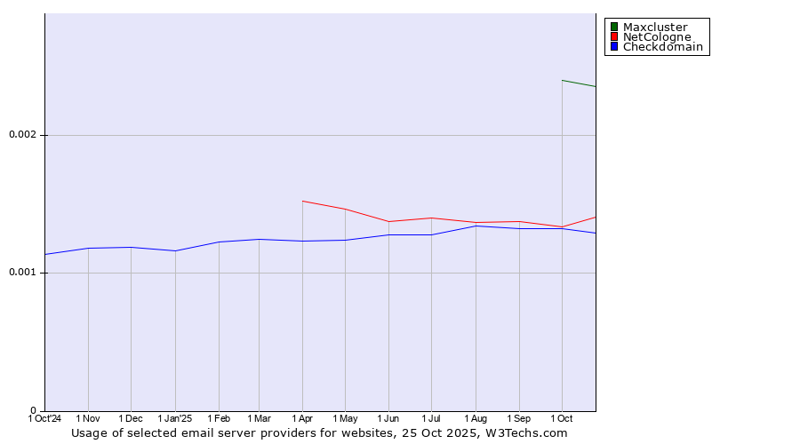 Historical trends in the usage of Maxcluster vs. NetCologne vs. Checkdomain