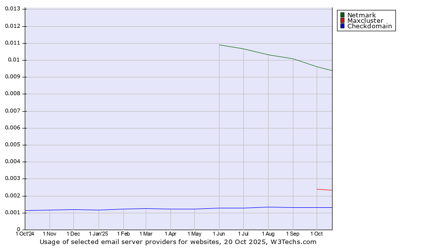 Historical trends in the usage of Netmark vs. Maxcluster vs. Checkdomain