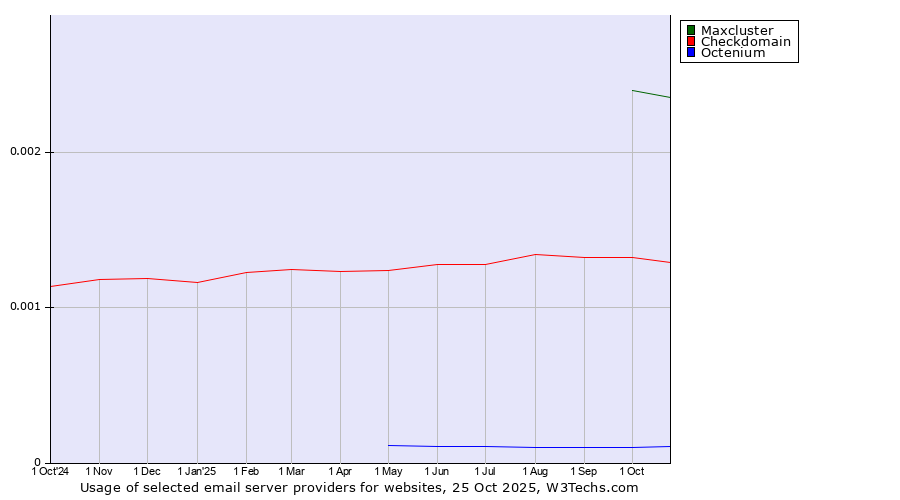 Historical trends in the usage of Maxcluster vs. Checkdomain vs. Octenium