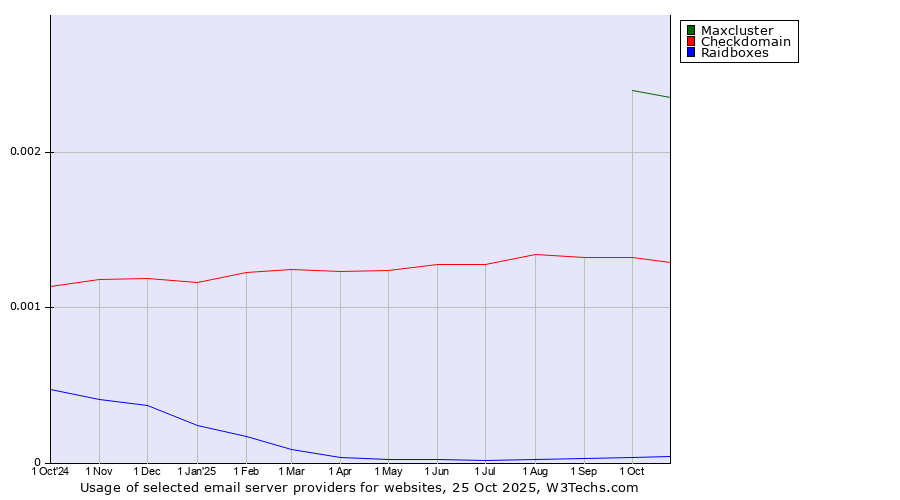 Historical trends in the usage of Maxcluster vs. Checkdomain vs. Raidboxes