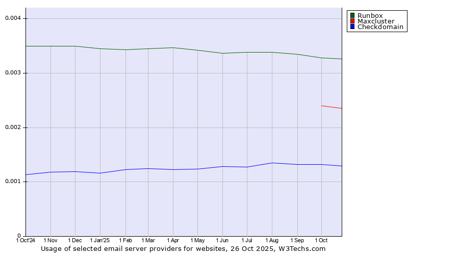 Historical trends in the usage of Runbox vs. Maxcluster vs. Checkdomain