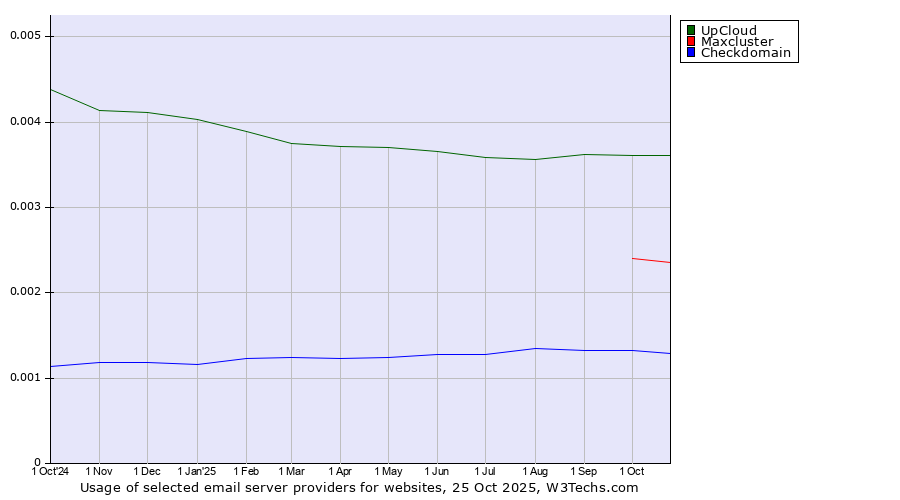 Historical trends in the usage of UpCloud vs. Maxcluster vs. Checkdomain