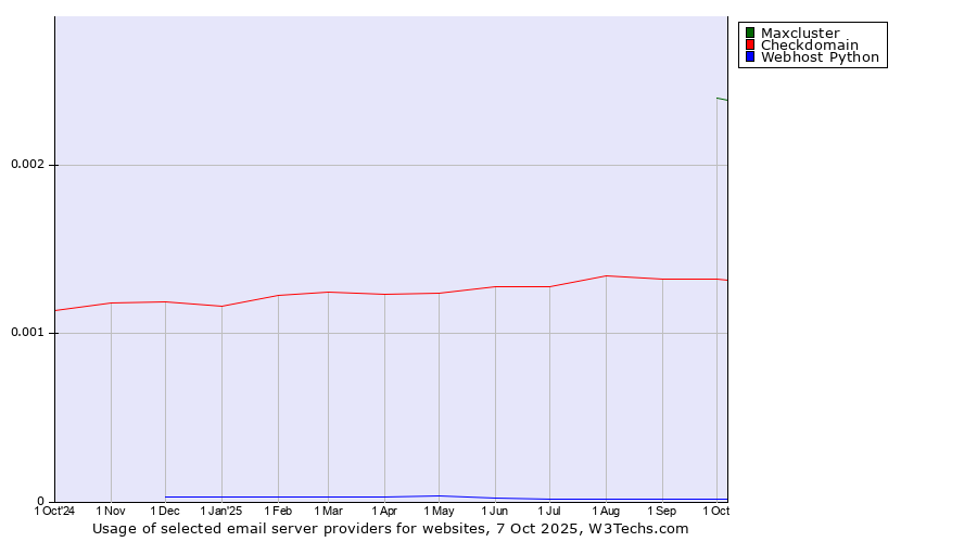 Historical trends in the usage of Maxcluster vs. Checkdomain vs. Webhost Python