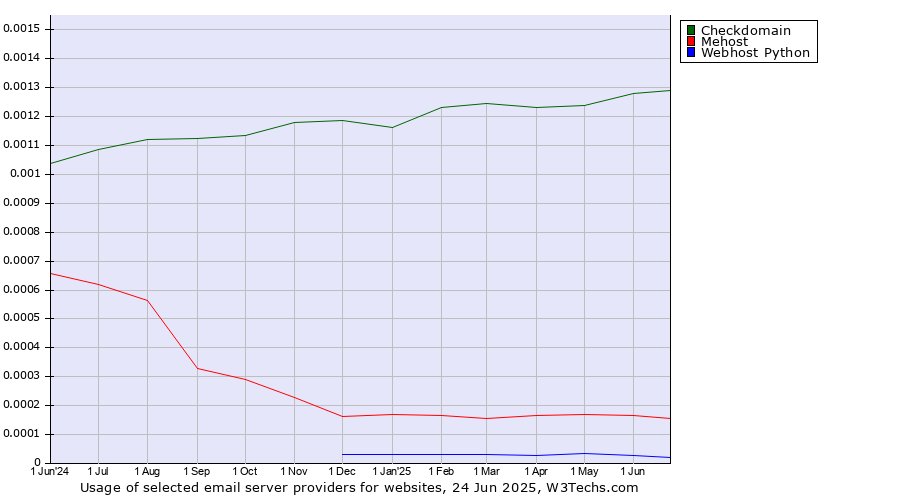 Historical trends in the usage of Checkdomain vs. Mehost vs. Webhost Python