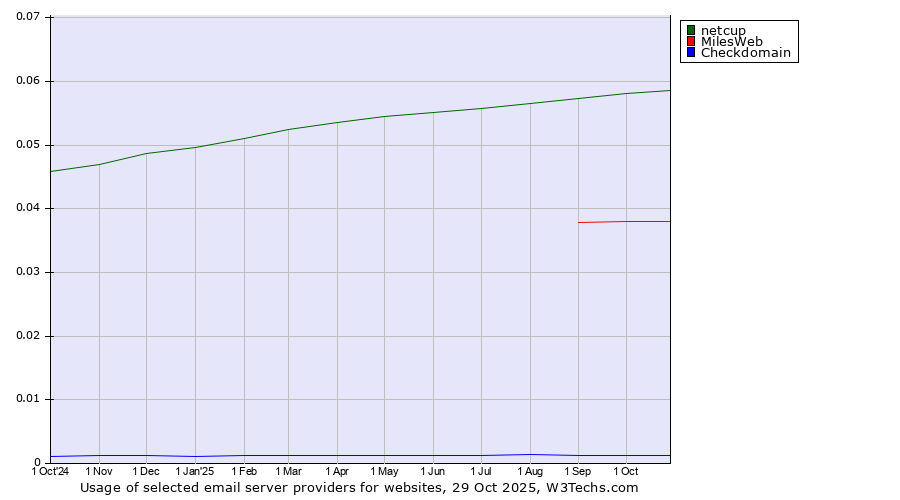 Historical trends in the usage of netcup vs. MilesWeb vs. Checkdomain