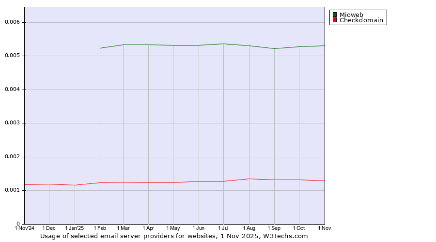 Historical trends in the usage of Mioweb vs. Checkdomain