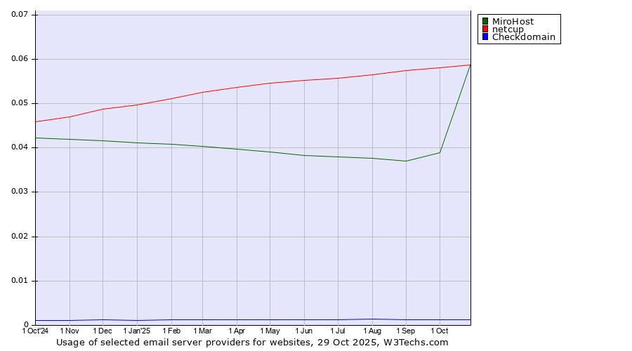 Historical trends in the usage of netcup vs. MiroHost vs. Checkdomain