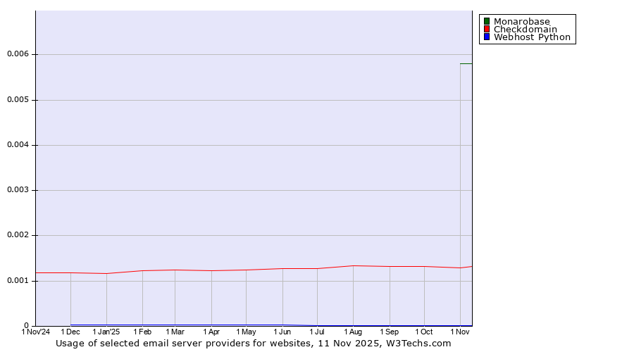 Historical trends in the usage of Monarobase vs. Checkdomain vs. Webhost Python