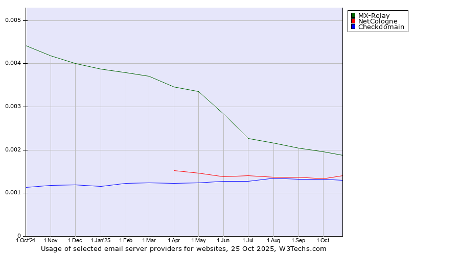 Historical trends in the usage of MX-Relay vs. NetCologne vs. Checkdomain