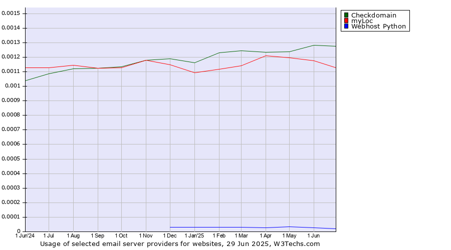 Historical trends in the usage of Checkdomain vs. myLoc vs. Webhost Python