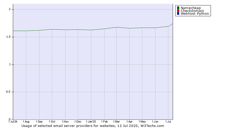 Historical trends in the usage of Namecheap vs. Checkdomain vs. Webhost Python