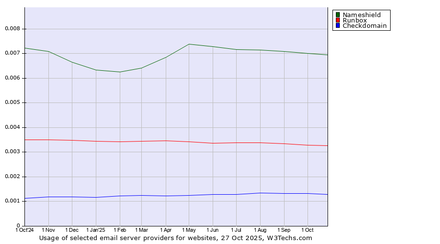 Historical trends in the usage of Nameshield vs. Runbox vs. Checkdomain