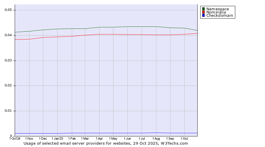 Historical trends in the usage of Namespace vs. Nominalia vs. Checkdomain