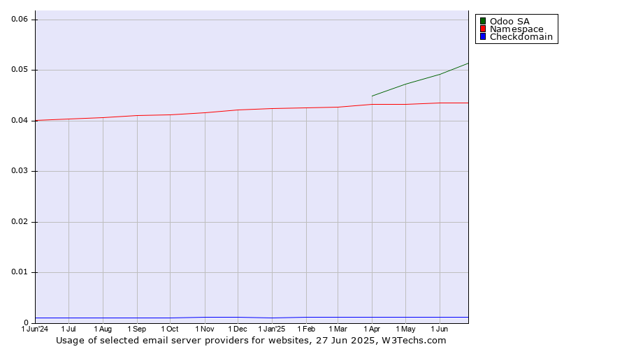 Historical trends in the usage of Odoo SA vs. Namespace vs. Checkdomain