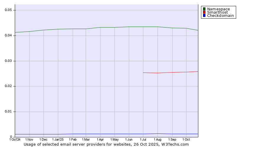 Historical trends in the usage of Namespace vs. Smarthost vs. Checkdomain