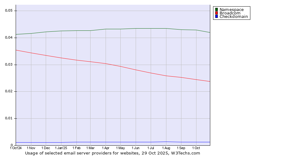 Historical trends in the usage of Namespace vs. Broadcom vs. Checkdomain