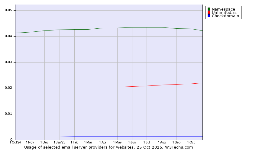 Historical trends in the usage of Namespace vs. Unlimited.rs vs. Checkdomain