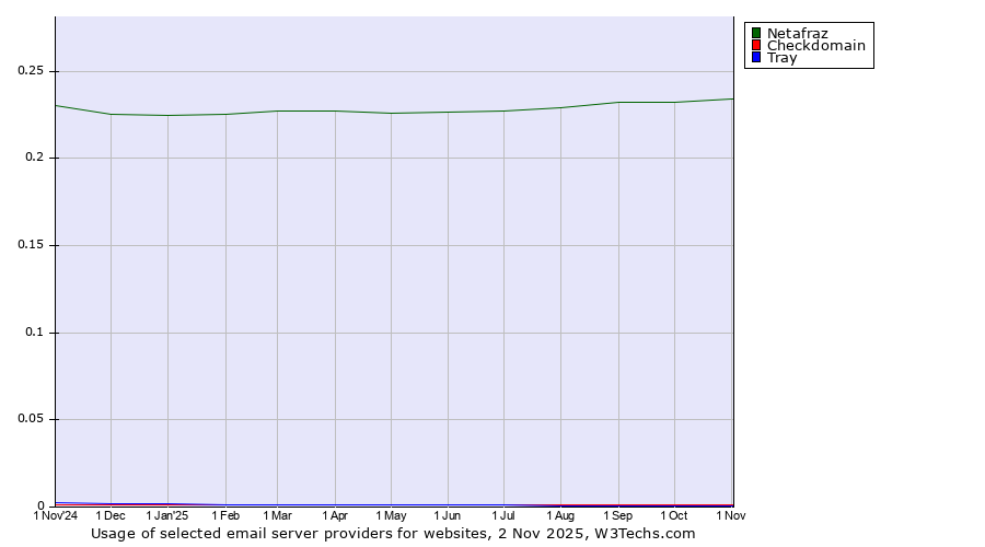 Historical trends in the usage of Netafraz vs. Checkdomain vs. Tray