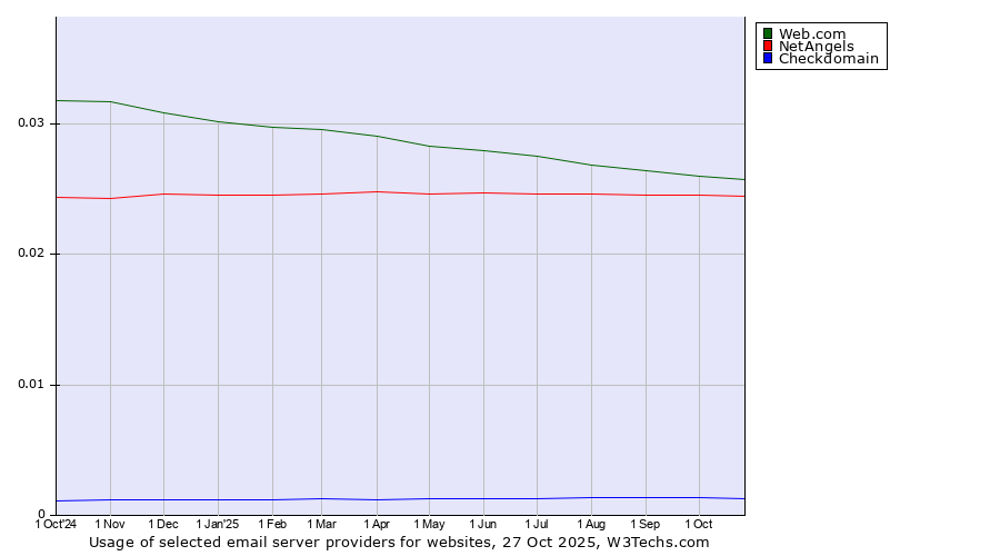 Historical trends in the usage of Web.com vs. NetAngels vs. Checkdomain