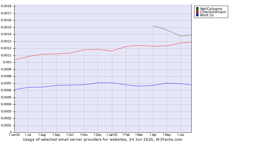 Historical trends in the usage of NetCologne vs. Checkdomain vs. Root.lu