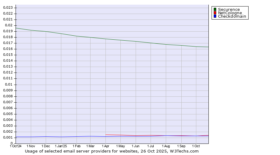 Historical trends in the usage of Securence vs. NetCologne vs. Checkdomain