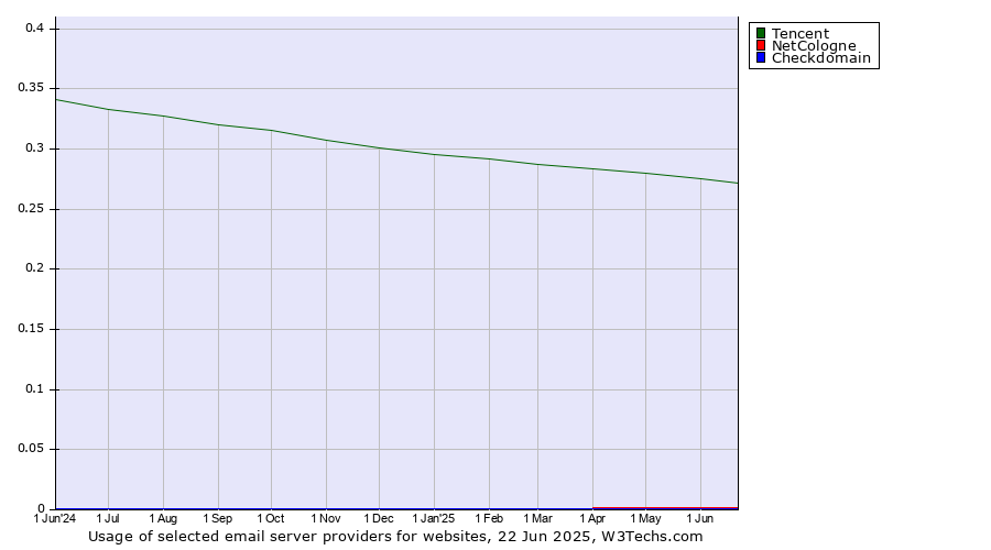 Historical trends in the usage of Tencent vs. NetCologne vs. Checkdomain