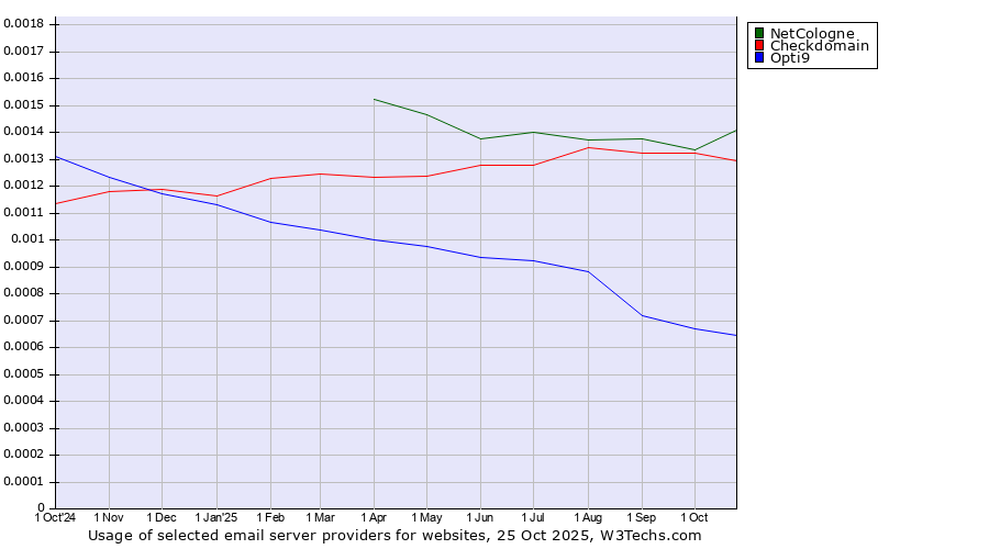 Historical trends in the usage of NetCologne vs. Checkdomain vs. Opti9