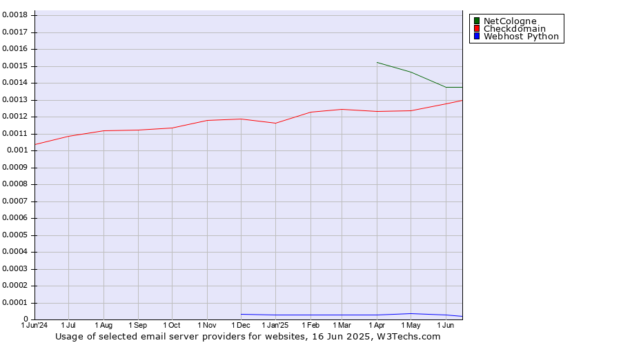 Historical trends in the usage of NetCologne vs. Checkdomain vs. Webhost Python