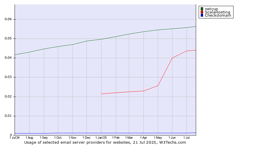 Historical trends in the usage of netcup vs. ScalaHosting vs. Checkdomain