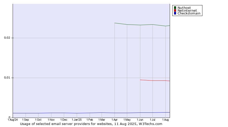 Historical trends in the usage of Nuthost vs. Netinternet vs. Checkdomain