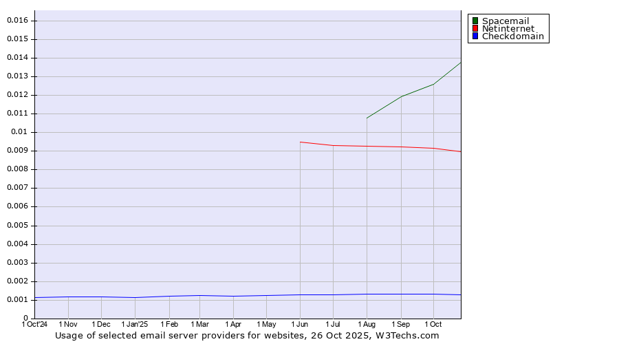 Historical trends in the usage of Spacemail vs. Netinternet vs. Checkdomain
