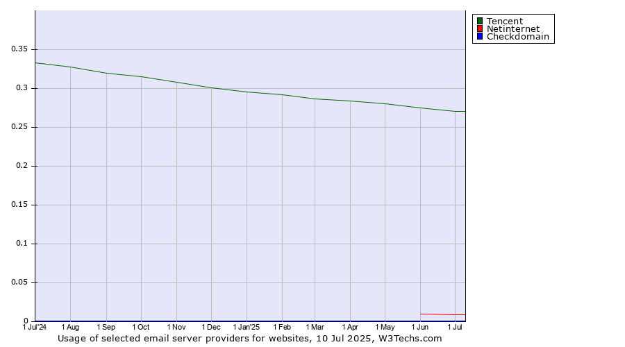 Historical trends in the usage of Tencent vs. Netinternet vs. Checkdomain
