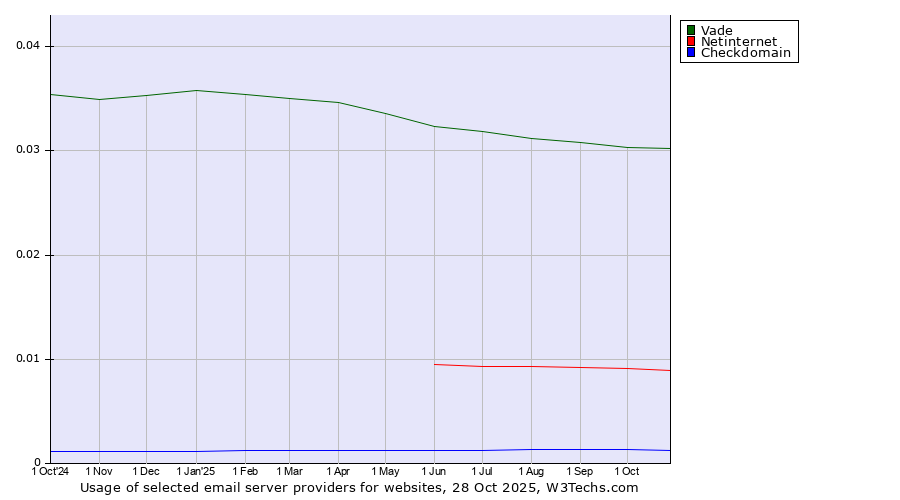 Historical trends in the usage of Vade vs. Netinternet vs. Checkdomain