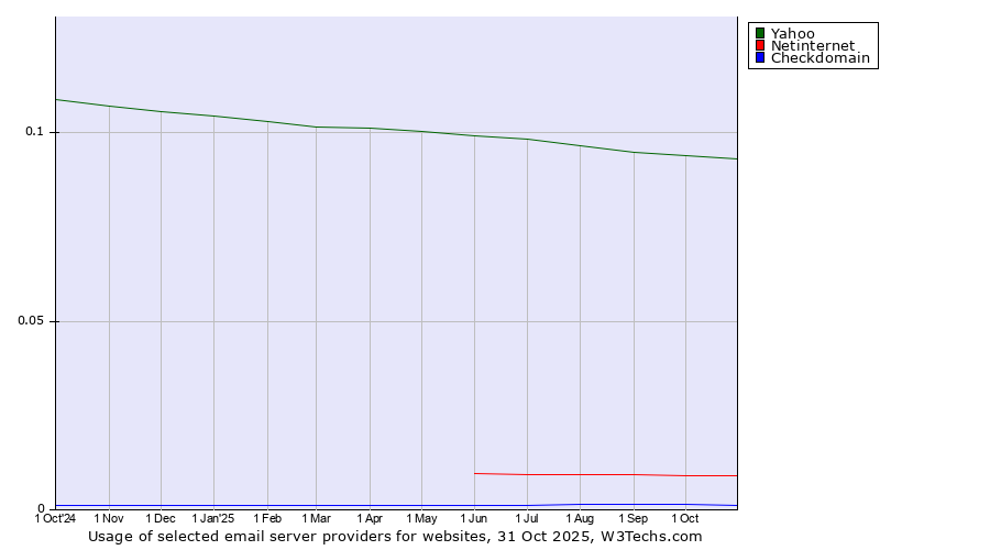 Historical trends in the usage of Yahoo vs. Netinternet vs. Checkdomain