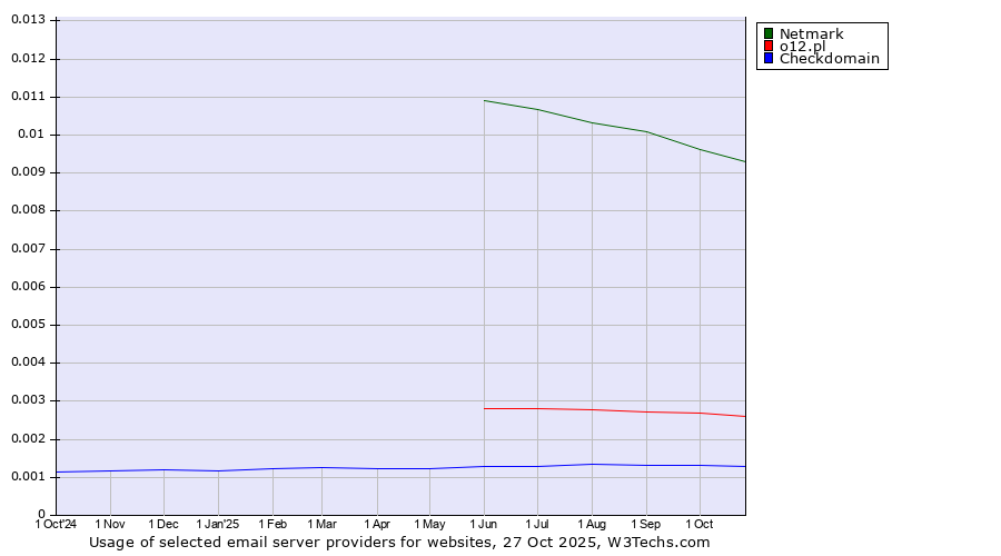 Historical trends in the usage of Netmark vs. o12.pl vs. Checkdomain