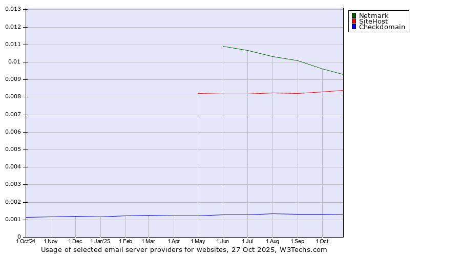 Historical trends in the usage of Netmark vs. SiteHost vs. Checkdomain