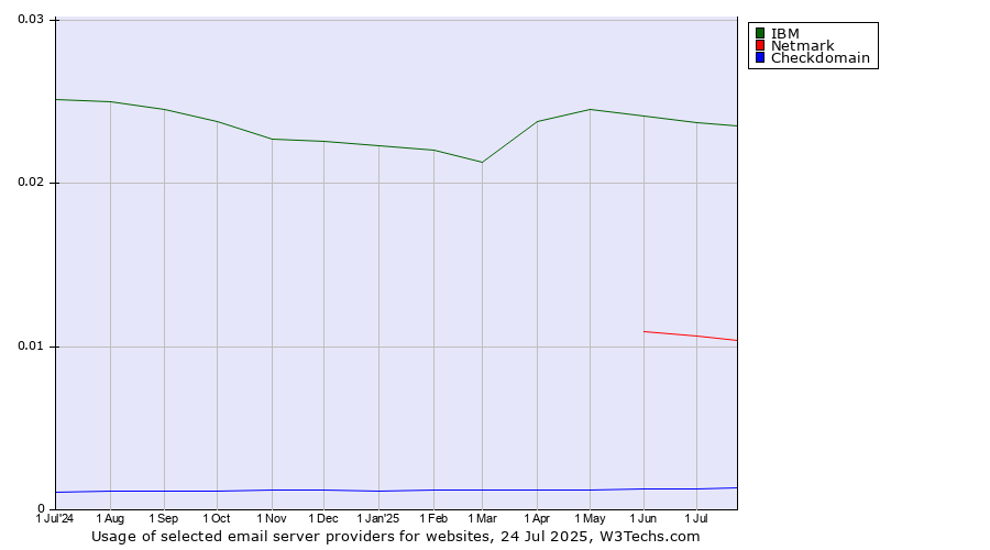 Historical trends in the usage of IBM vs. Netmark vs. Checkdomain