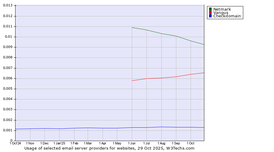 Historical trends in the usage of Netmark vs. Vangus vs. Checkdomain