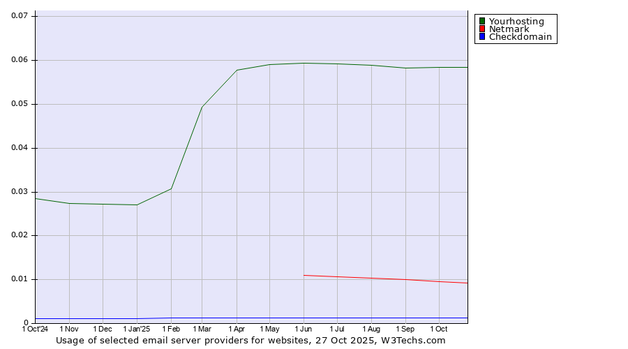 Historical trends in the usage of Yourhosting vs. Netmark vs. Checkdomain