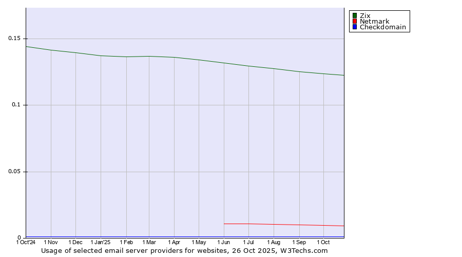 Historical trends in the usage of Zix vs. Netmark vs. Checkdomain