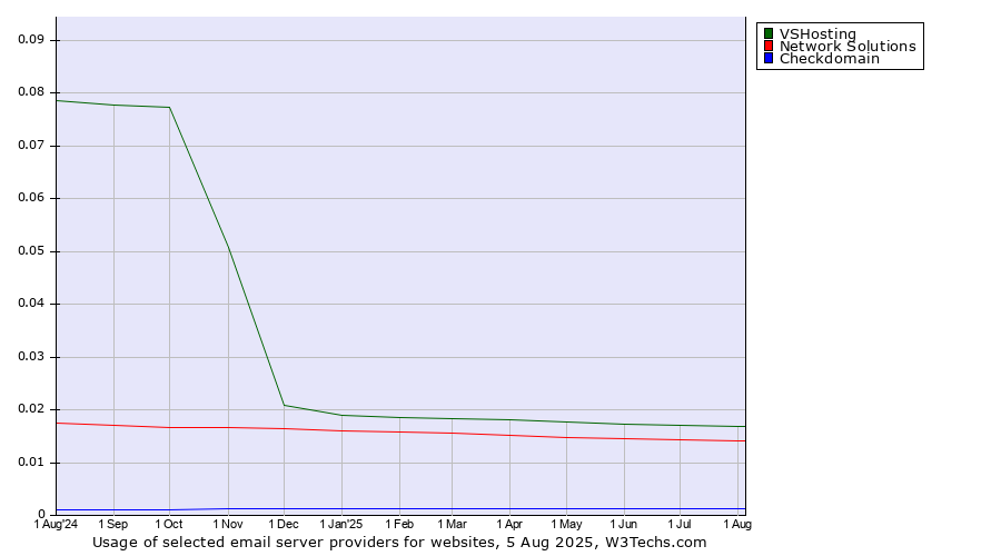 Historical trends in the usage of VSHosting vs. Network Solutions vs. Checkdomain