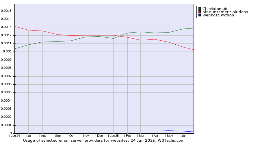 Historical trends in the usage of Checkdomain vs. Nine Internet Solutions vs. Webhost Python