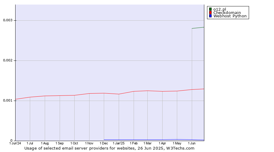 Historical trends in the usage of o12.pl vs. Checkdomain vs. Webhost Python