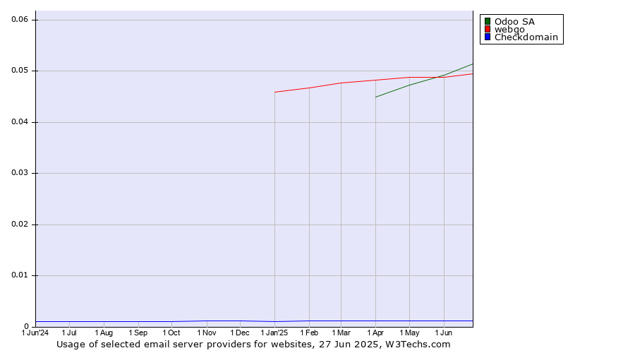 Historical trends in the usage of Odoo SA vs. webgo vs. Checkdomain