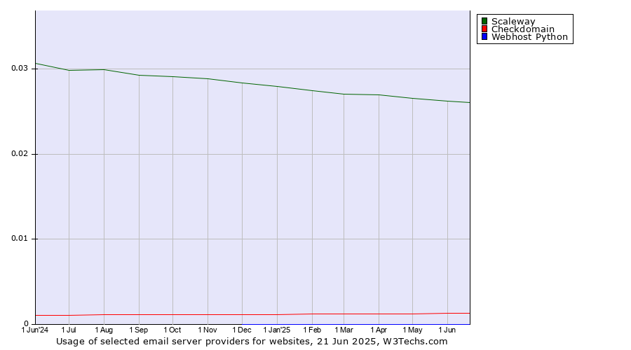 Historical trends in the usage of Scaleway vs. Checkdomain vs. Webhost Python