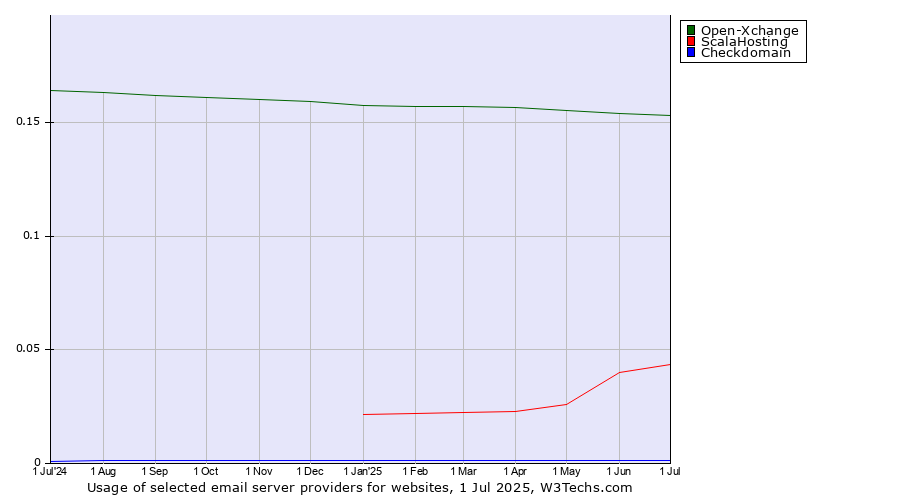 Historical trends in the usage of Open-Xchange vs. ScalaHosting vs. Checkdomain
