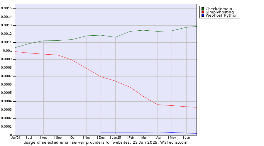 Historical trends in the usage of Checkdomain vs. Simplyhosting vs. Webhost Python