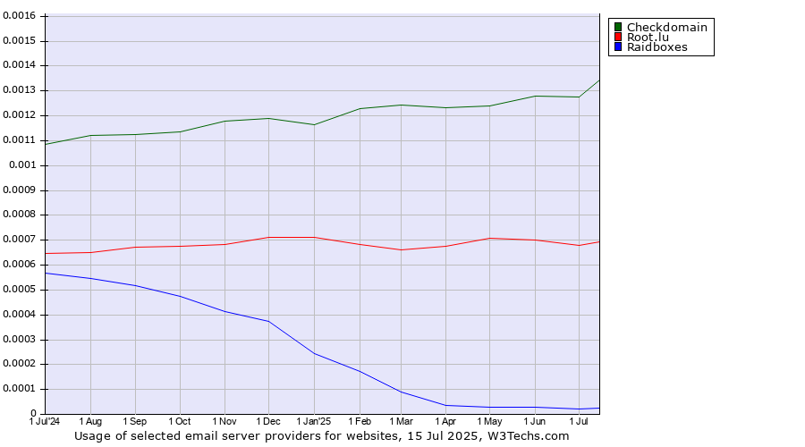 Historical trends in the usage of Checkdomain vs. Root.lu vs. Raidboxes