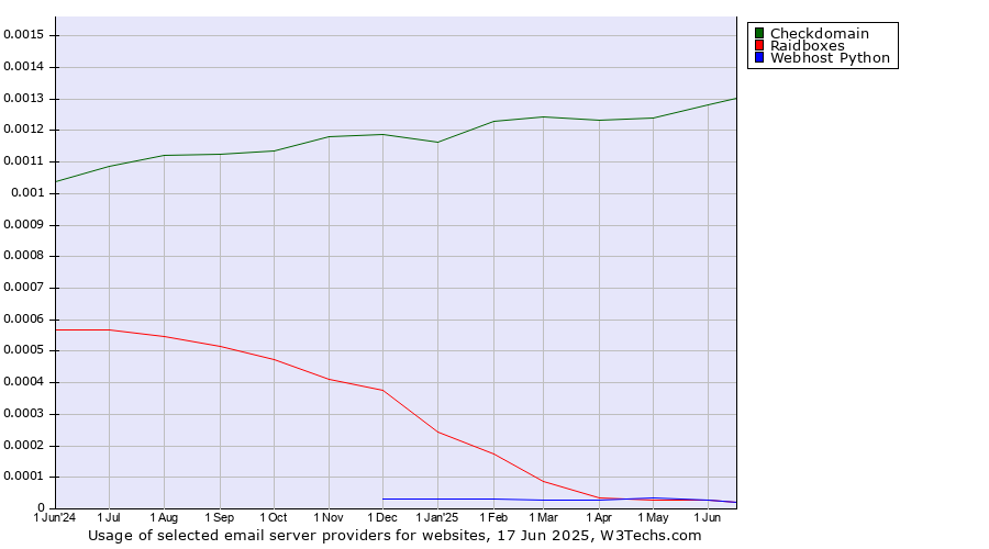 Historical trends in the usage of Checkdomain vs. Raidboxes vs. Webhost Python