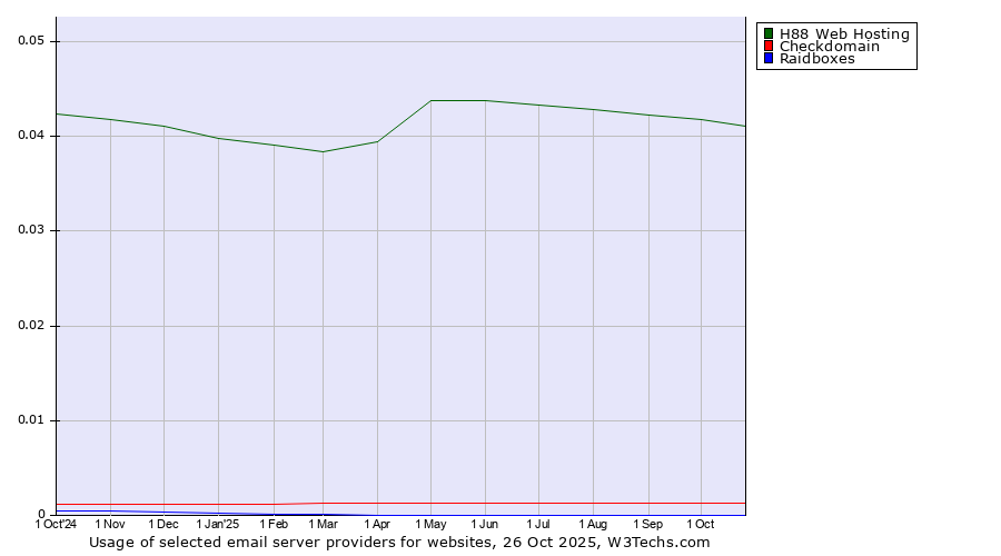 Historical trends in the usage of H88 Web Hosting vs. Checkdomain vs. Raidboxes